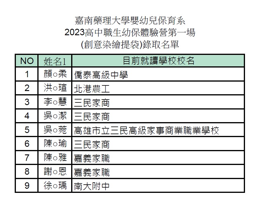 嘉南藥理大學嬰幼兒保育系2023高中職生幼保體驗營第一場112.01.31(創意染繪提袋)錄取名單
